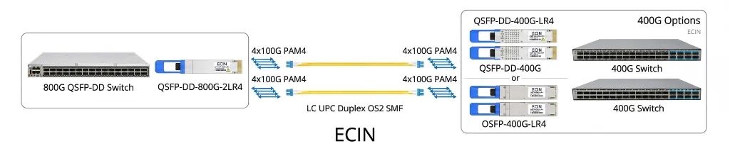 EN-QDD800-2LR4 800G to 2x 400G LR4 connectivity example 10km dual duplex lc cables.webp